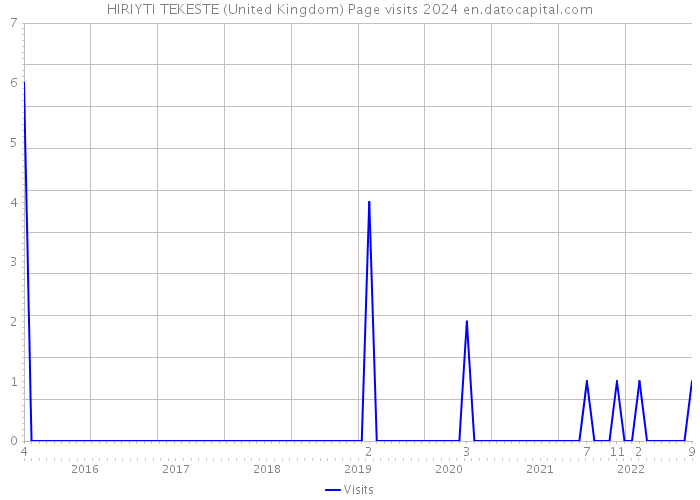 HIRIYTI TEKESTE (United Kingdom) Page visits 2024 