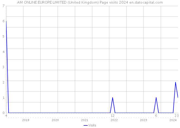 AM ONLINE EUROPE LIMITED (United Kingdom) Page visits 2024 