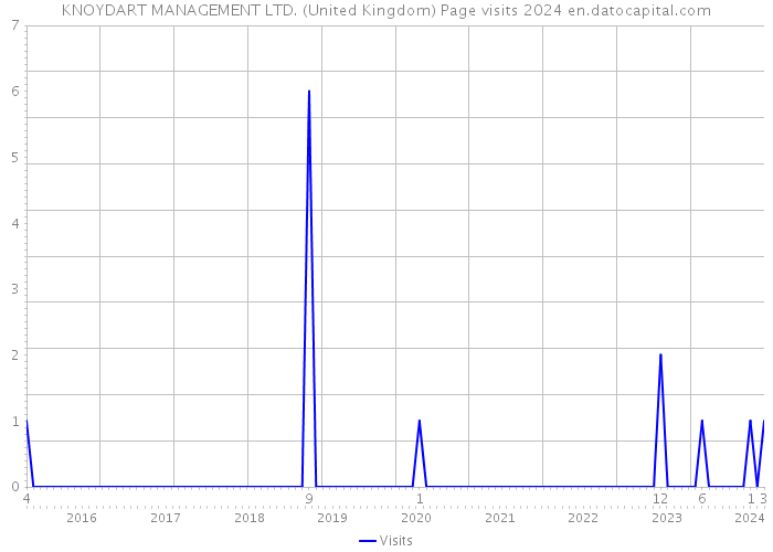 KNOYDART MANAGEMENT LTD. (United Kingdom) Page visits 2024 