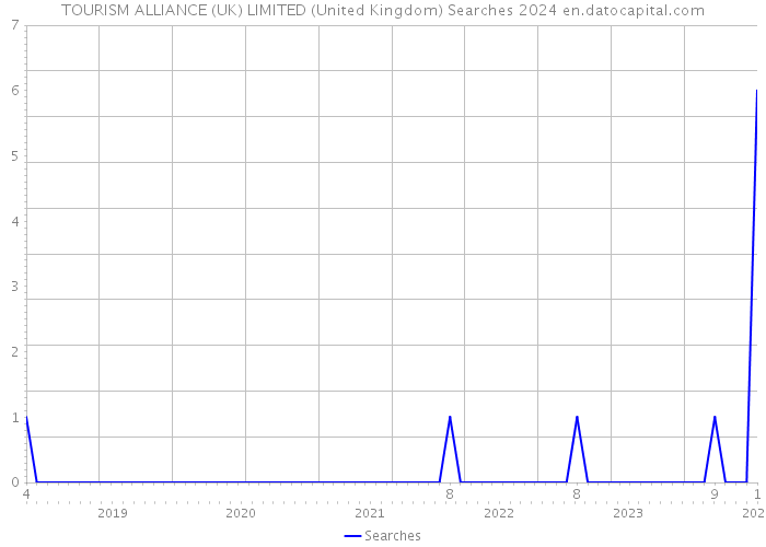 TOURISM ALLIANCE (UK) LIMITED (United Kingdom) Searches 2024 