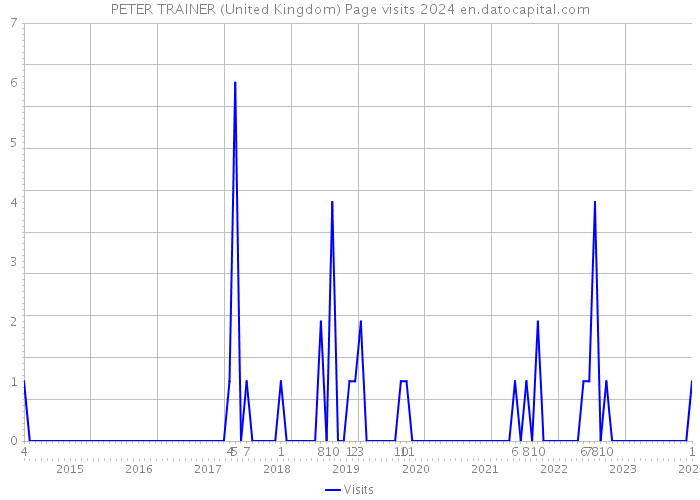 PETER TRAINER (United Kingdom) Page visits 2024 