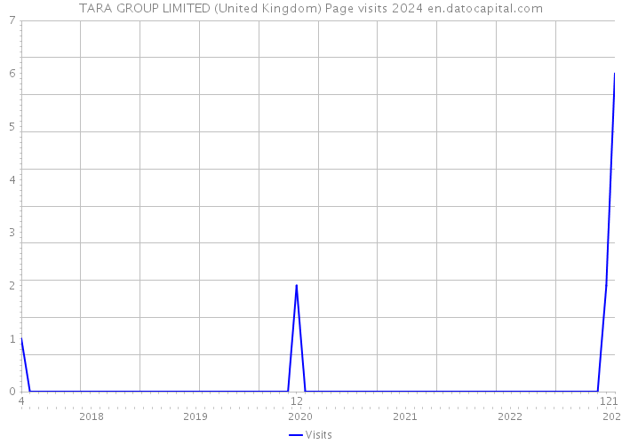 TARA GROUP LIMITED (United Kingdom) Page visits 2024 