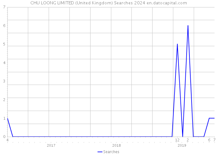 CHU LOONG LIMITED (United Kingdom) Searches 2024 