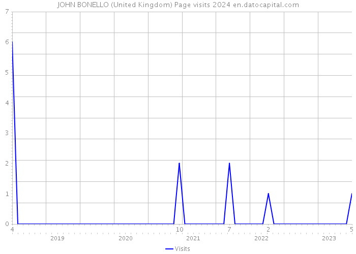 JOHN BONELLO (United Kingdom) Page visits 2024 