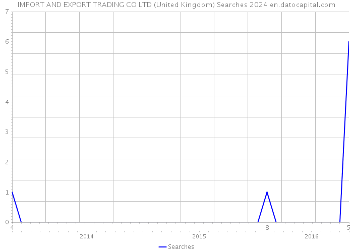 IMPORT AND EXPORT TRADING CO LTD (United Kingdom) Searches 2024 