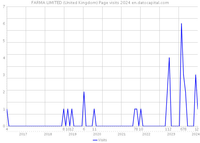 FARMA LIMITED (United Kingdom) Page visits 2024 