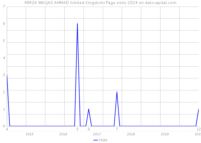 MIRZA WAQAS AHMAD (United Kingdom) Page visits 2024 