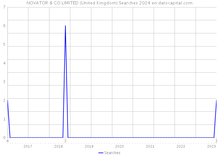 NOVATOR & CO LIMITED (United Kingdom) Searches 2024 