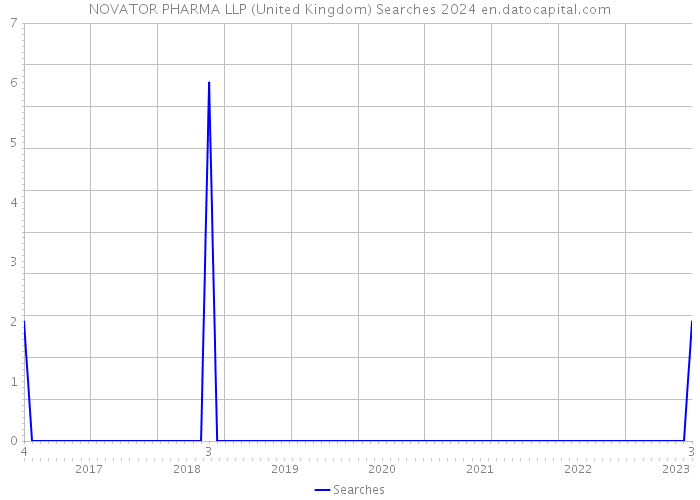 NOVATOR PHARMA LLP (United Kingdom) Searches 2024 