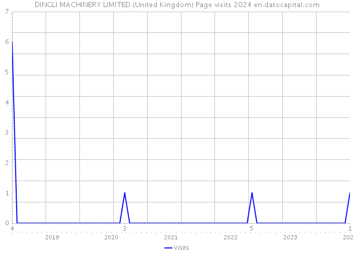 DINGLI MACHINERY LIMITED (United Kingdom) Page visits 2024 
