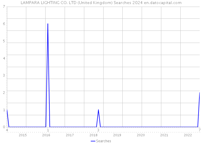 LAMPARA LIGHTING CO. LTD (United Kingdom) Searches 2024 