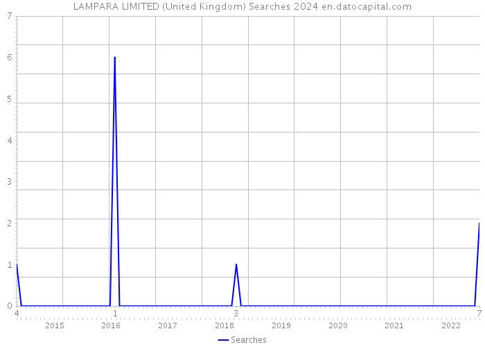 LAMPARA LIMITED (United Kingdom) Searches 2024 