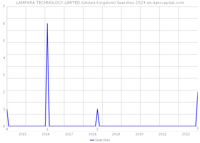 LAMPARA TECHNOLOGY LIMITED (United Kingdom) Searches 2024 