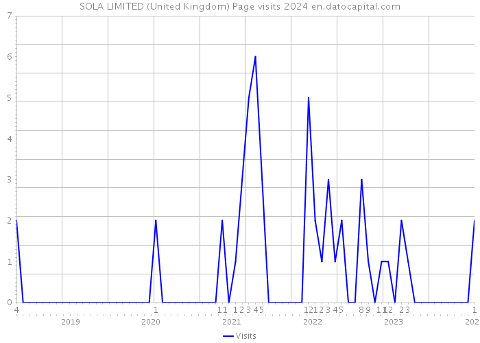 SOLA LIMITED (United Kingdom) Page visits 2024 