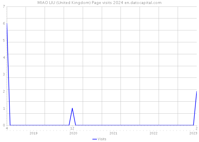 MIAO LIU (United Kingdom) Page visits 2024 