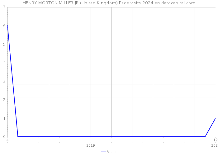 HENRY MORTON MILLER JR (United Kingdom) Page visits 2024 