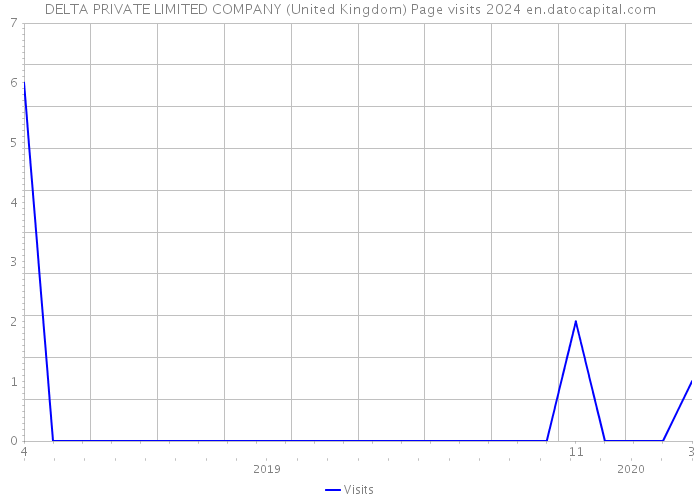 DELTA PRIVATE LIMITED COMPANY (United Kingdom) Page visits 2024 