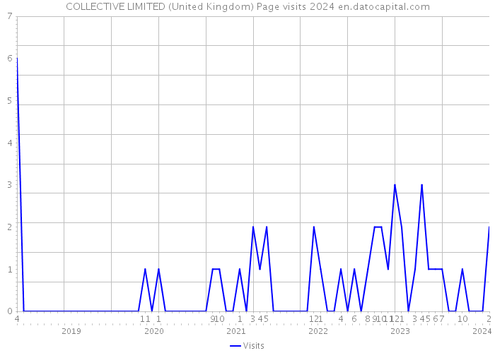 COLLECTIVE LIMITED (United Kingdom) Page visits 2024 