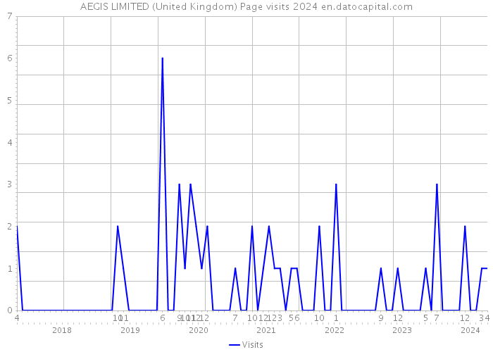 AEGIS LIMITED (United Kingdom) Page visits 2024 