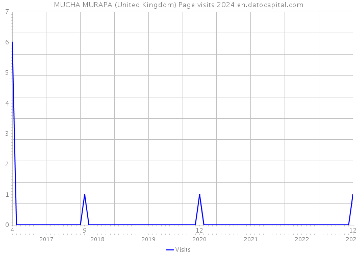 MUCHA MURAPA (United Kingdom) Page visits 2024 
