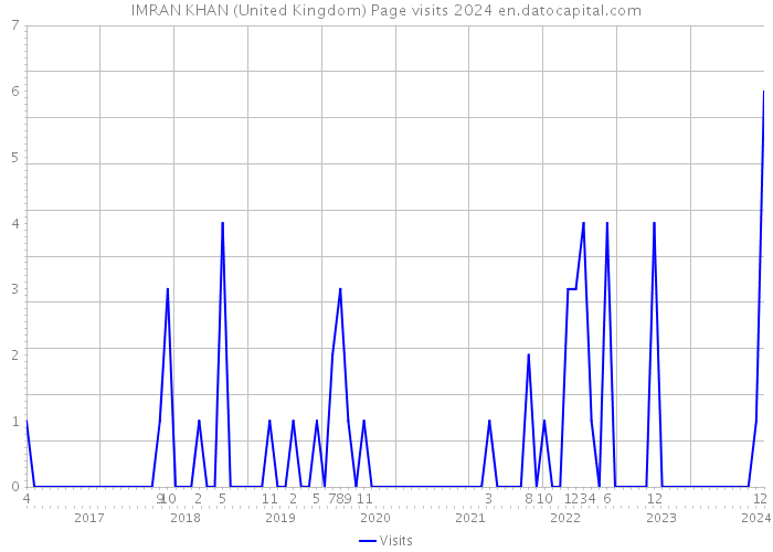 IMRAN KHAN (United Kingdom) Page visits 2024 