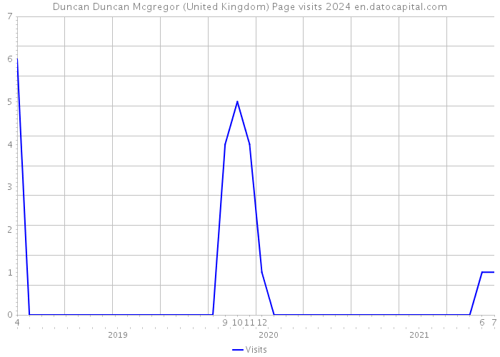 Duncan Duncan Mcgregor (United Kingdom) Page visits 2024 
