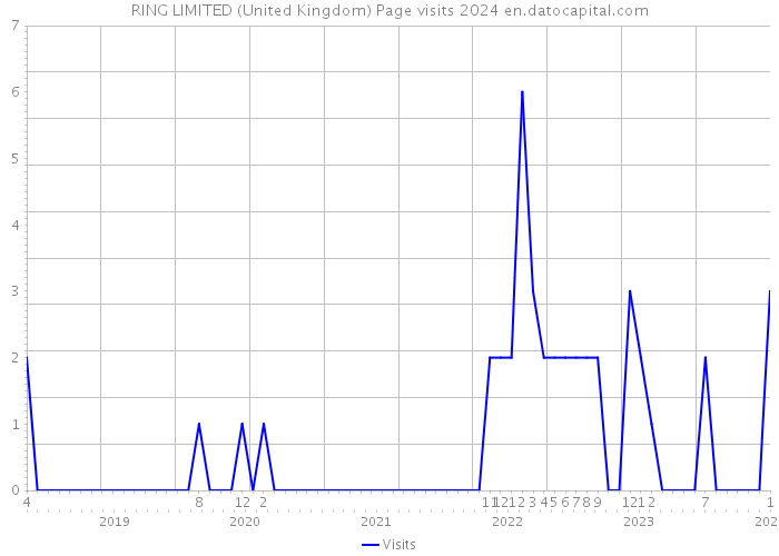 RING LIMITED (United Kingdom) Page visits 2024 