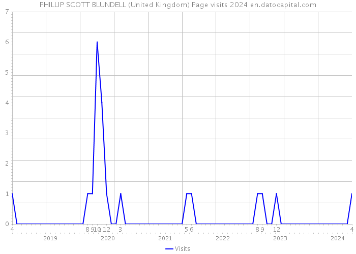 PHILLIP SCOTT BLUNDELL (United Kingdom) Page visits 2024 