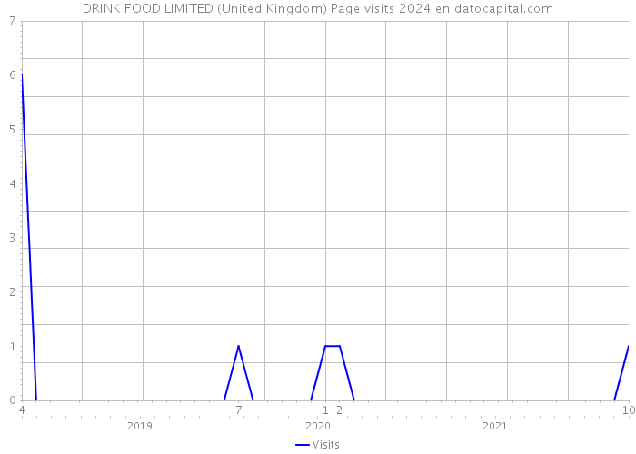DRINK FOOD LIMITED (United Kingdom) Page visits 2024 