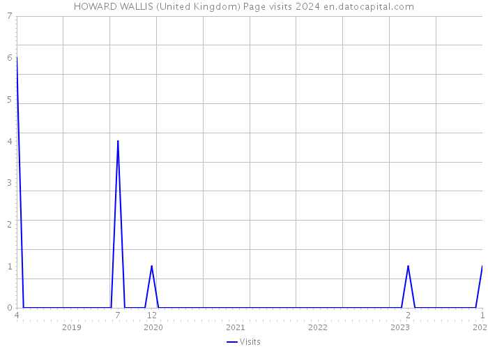 HOWARD WALLIS (United Kingdom) Page visits 2024 