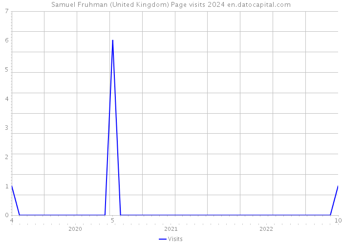 Samuel Fruhman (United Kingdom) Page visits 2024 