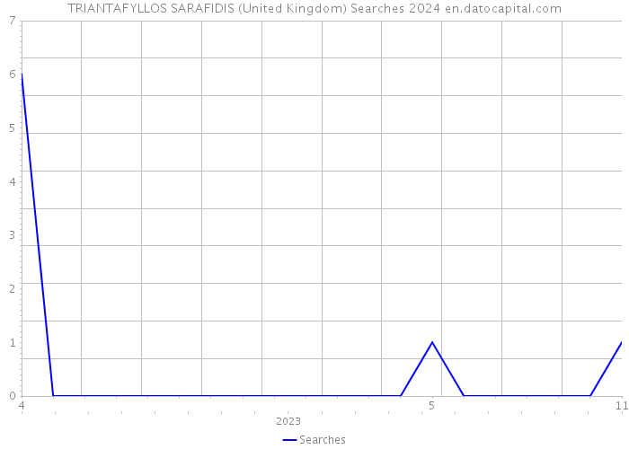 TRIANTAFYLLOS SARAFIDIS (United Kingdom) Searches 2024 