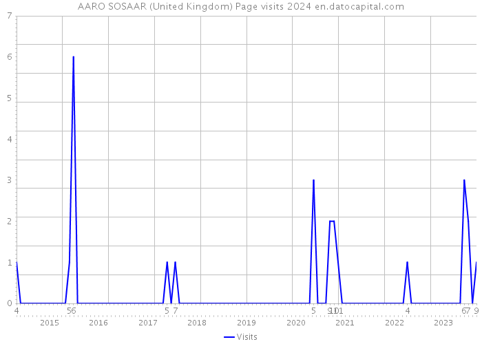 AARO SOSAAR (United Kingdom) Page visits 2024 