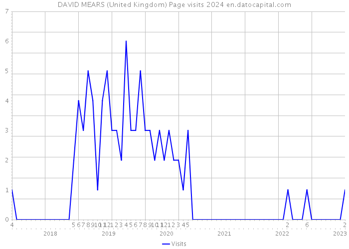 DAVID MEARS (United Kingdom) Page visits 2024 