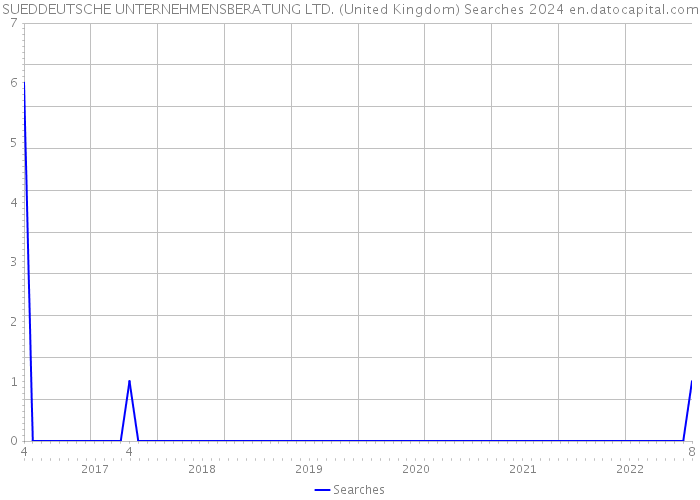 SUEDDEUTSCHE UNTERNEHMENSBERATUNG LTD. (United Kingdom) Searches 2024 