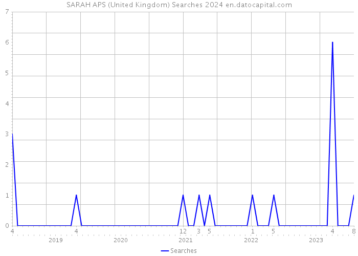 SARAH APS (United Kingdom) Searches 2024 