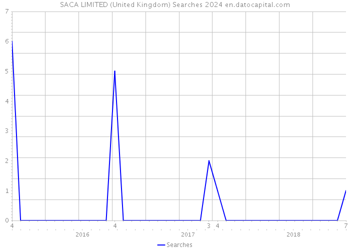 SACA LIMITED (United Kingdom) Searches 2024 