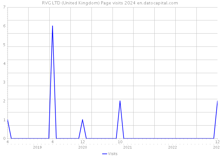 RVG LTD (United Kingdom) Page visits 2024 