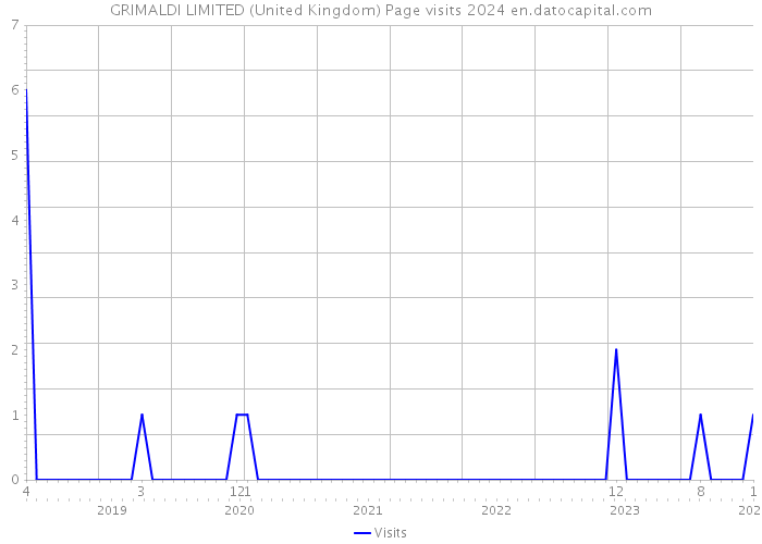 GRIMALDI LIMITED (United Kingdom) Page visits 2024 