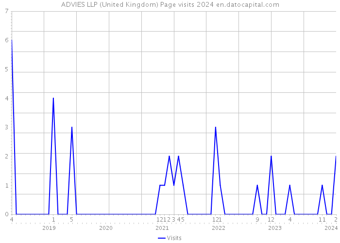 ADVIES LLP (United Kingdom) Page visits 2024 
