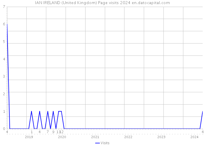 IAN IRELAND (United Kingdom) Page visits 2024 