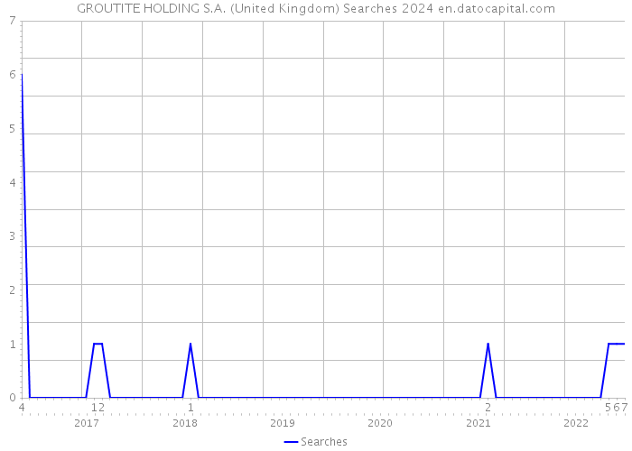 GROUTITE HOLDING S.A. (United Kingdom) Searches 2024 