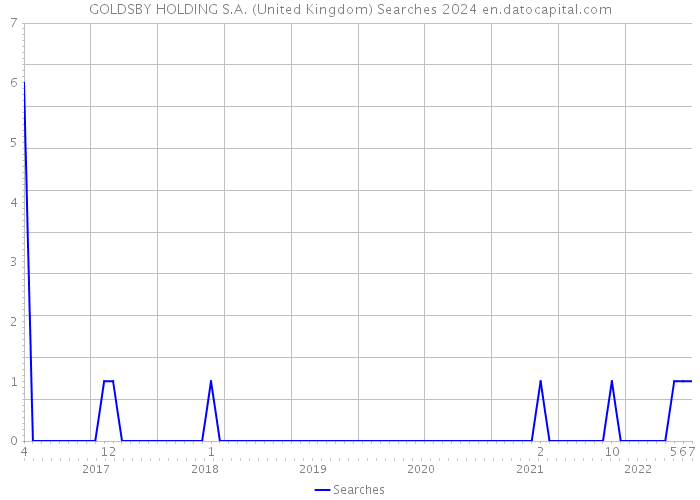GOLDSBY HOLDING S.A. (United Kingdom) Searches 2024 