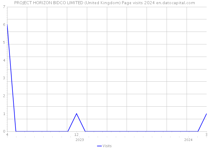 PROJECT HORIZON BIDCO LIMITED (United Kingdom) Page visits 2024 