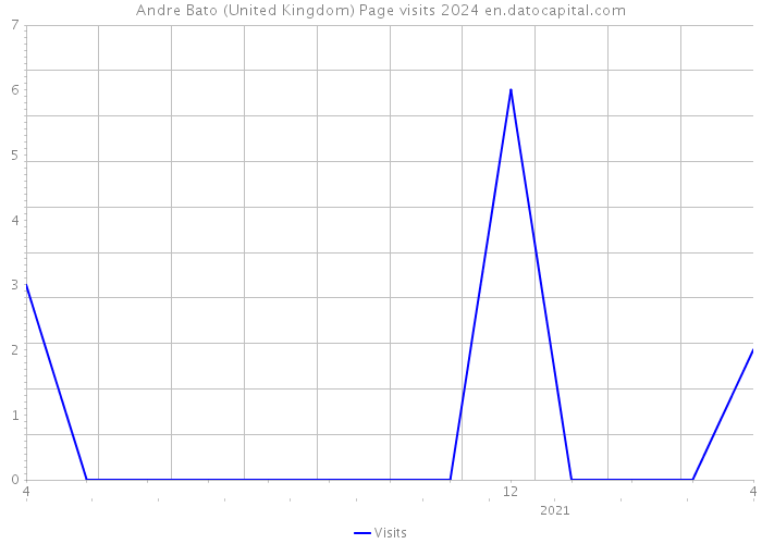 Andre Bato (United Kingdom) Page visits 2024 