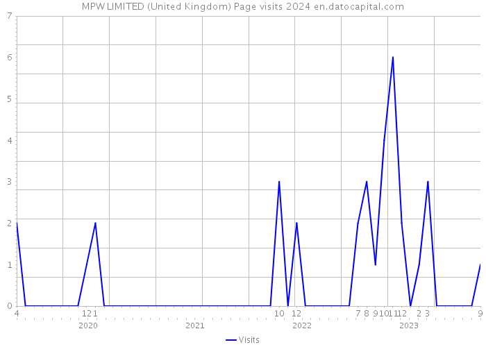 MPW LIMITED (United Kingdom) Page visits 2024 