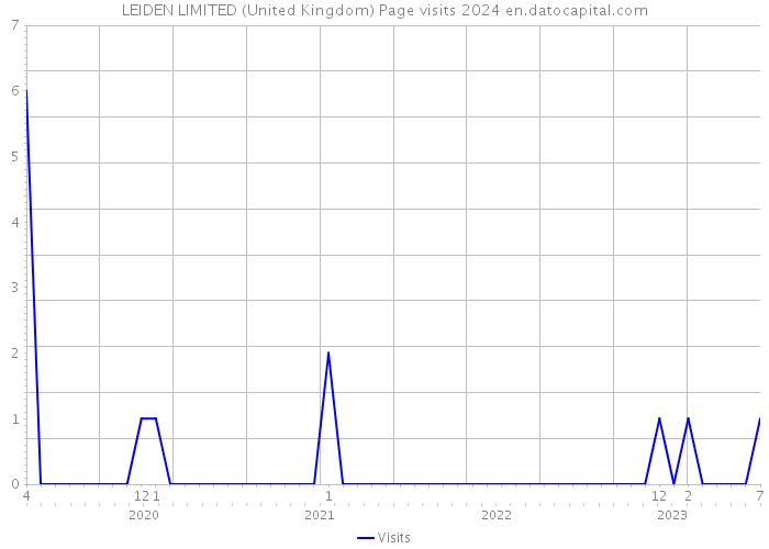 LEIDEN LIMITED (United Kingdom) Page visits 2024 