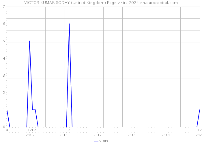 VICTOR KUMAR SODHY (United Kingdom) Page visits 2024 