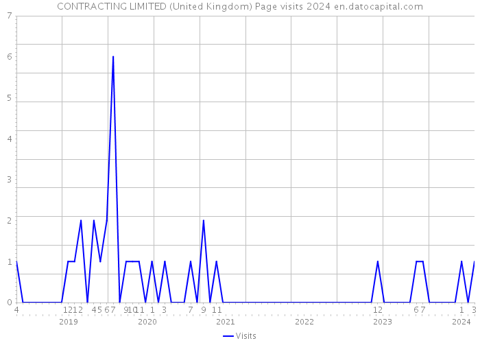 CONTRACTING LIMITED (United Kingdom) Page visits 2024 