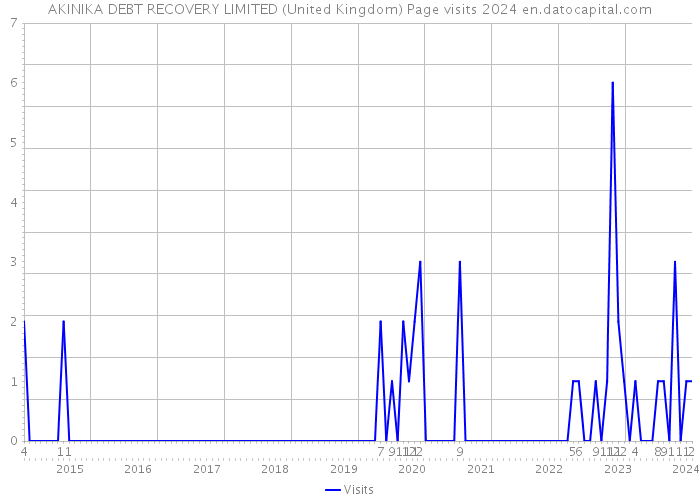 AKINIKA DEBT RECOVERY LIMITED (United Kingdom) Page visits 2024 